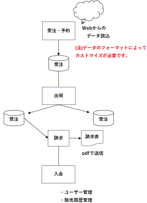 販売管理システム | パッケージ紹介 | 株式会社 it's